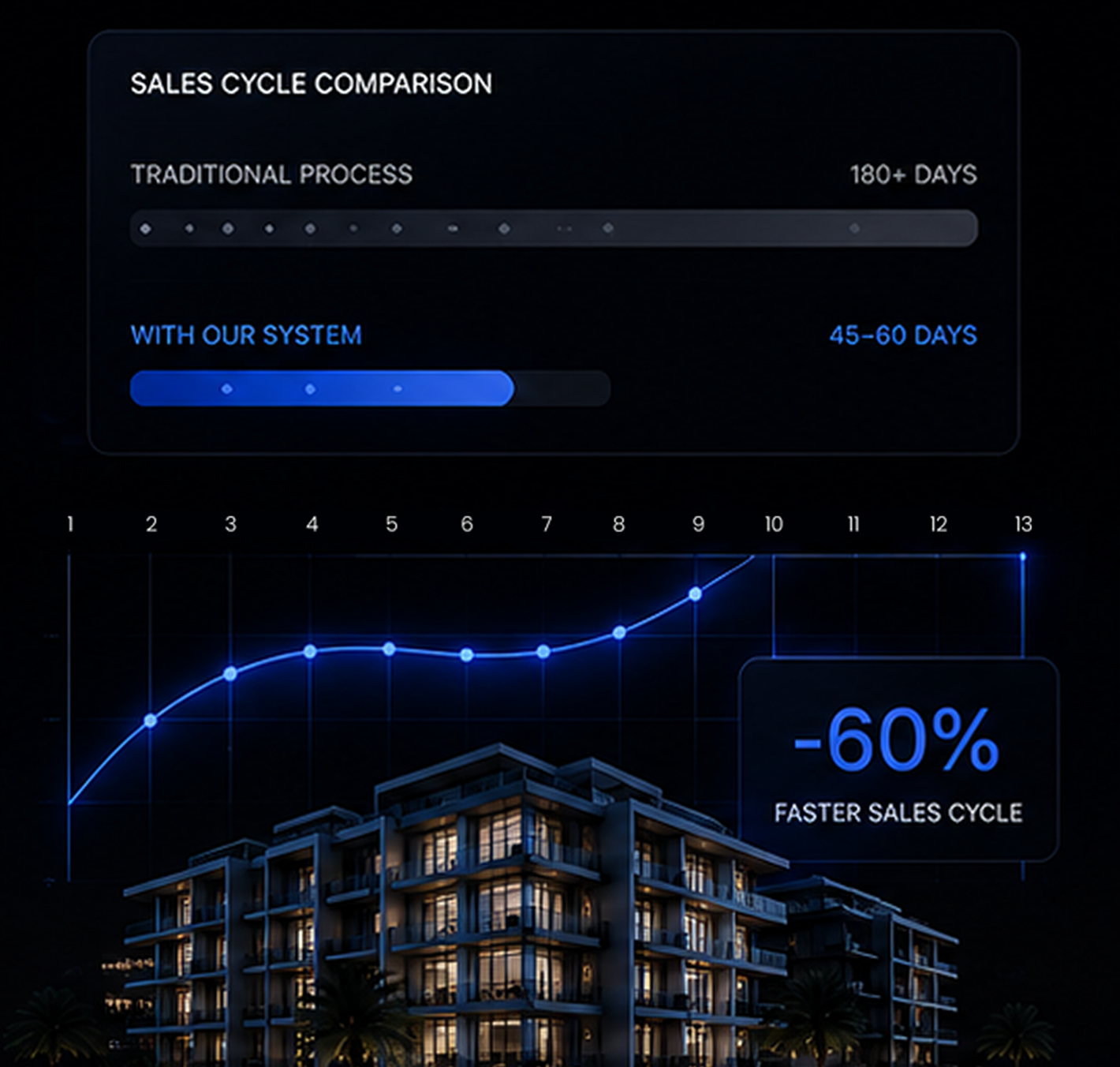 Shorter Sales Cycles