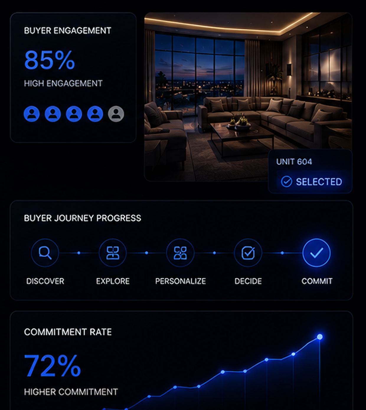 Higher Buyer Commitment